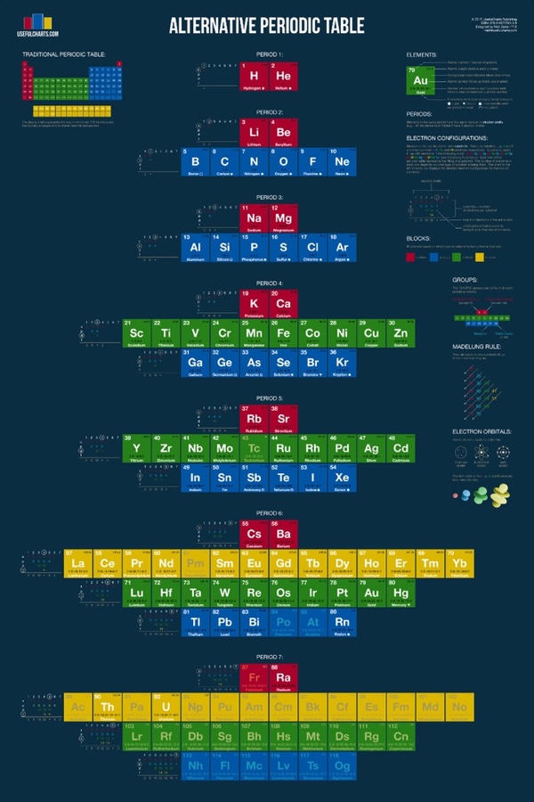 The Alternative Periodic Table infographic poster